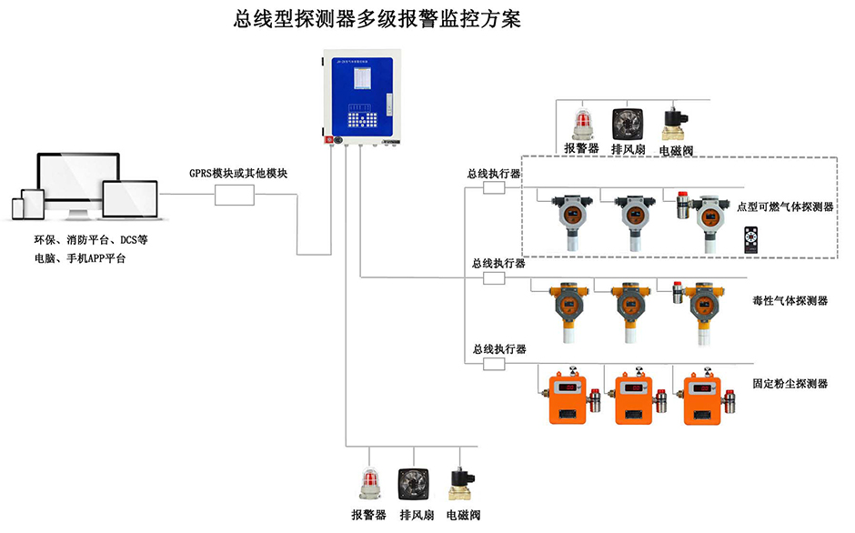 总线型探测器多级报警监控方案